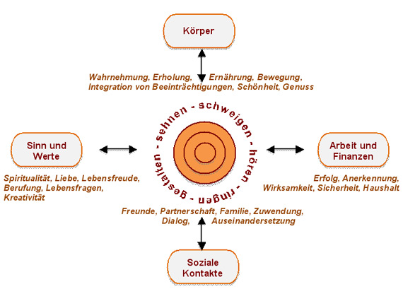 Gesundheitsförderung